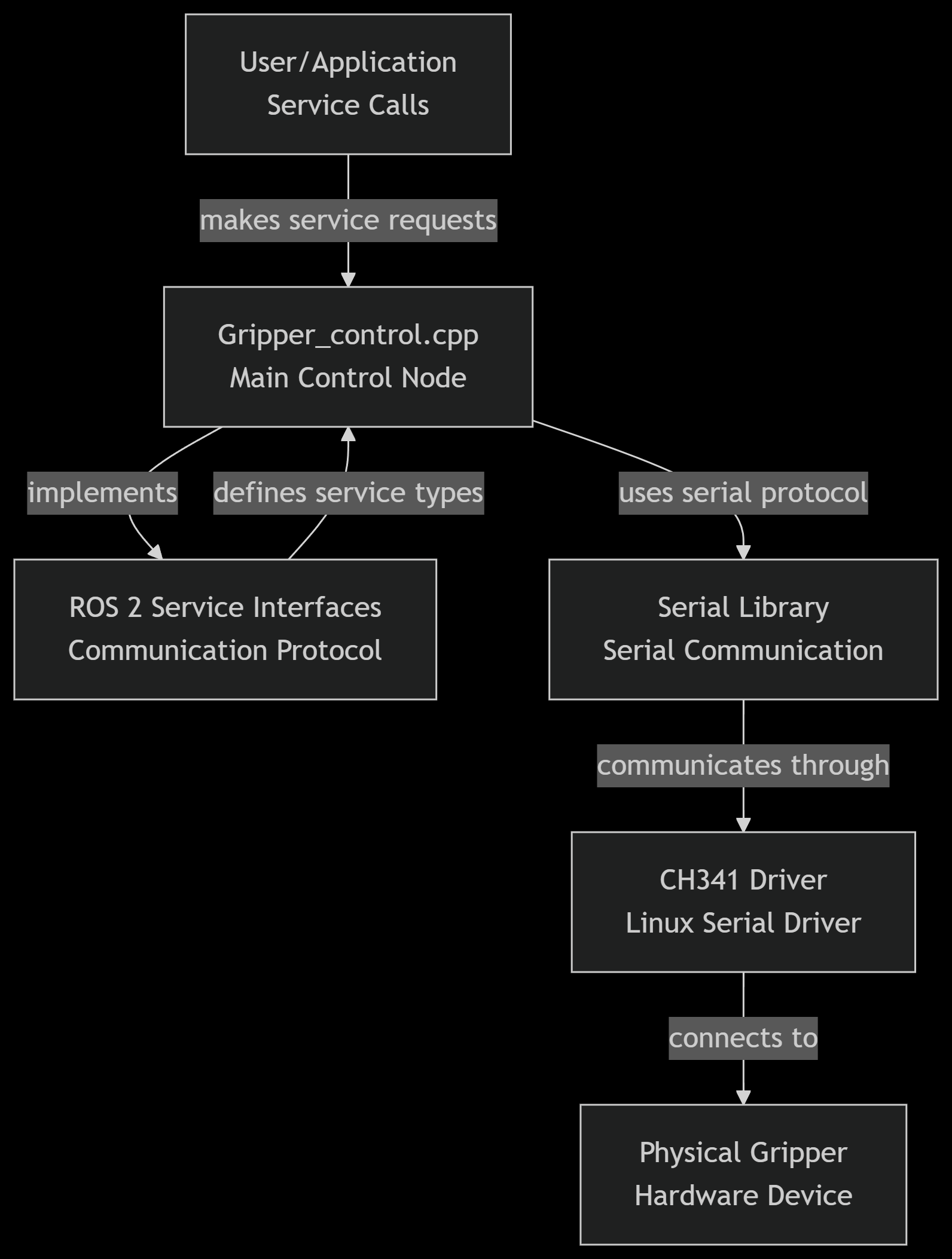 Gripper_Hardware_Summary